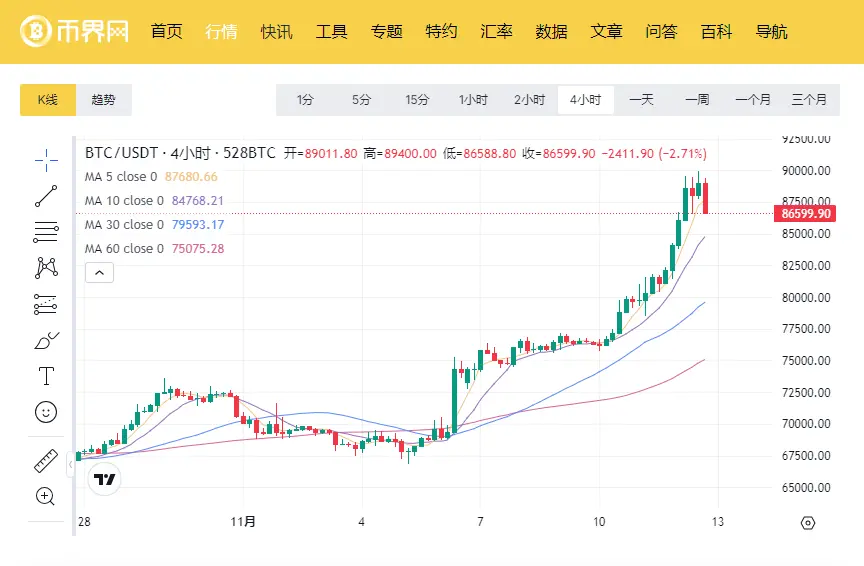 今夜凌晨 3 点 FOMC 发表讲话,通胀数据将决定比特币回调幅度
